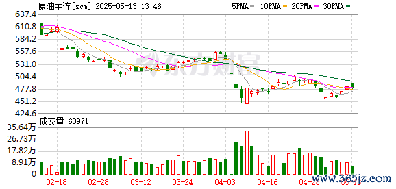 线上炒股配资之家网 上期所原油期货主力合约夜盘收涨1.60% 报482.00元/桶