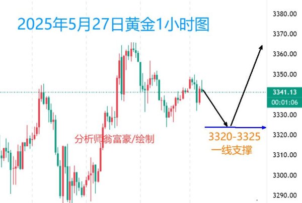 配资门户之家 翁富豪：5.27美联储政策预期下，今日黄金如何操作？