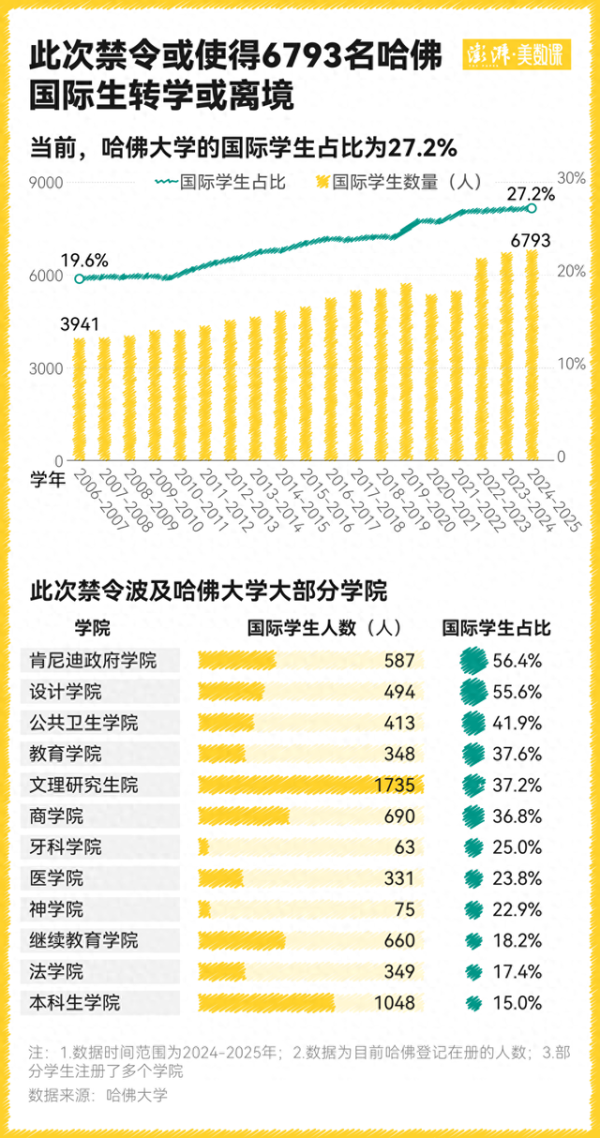 配资开户查询网 国际生对哈佛大学意味着什么？特朗普的禁令影响有多大？